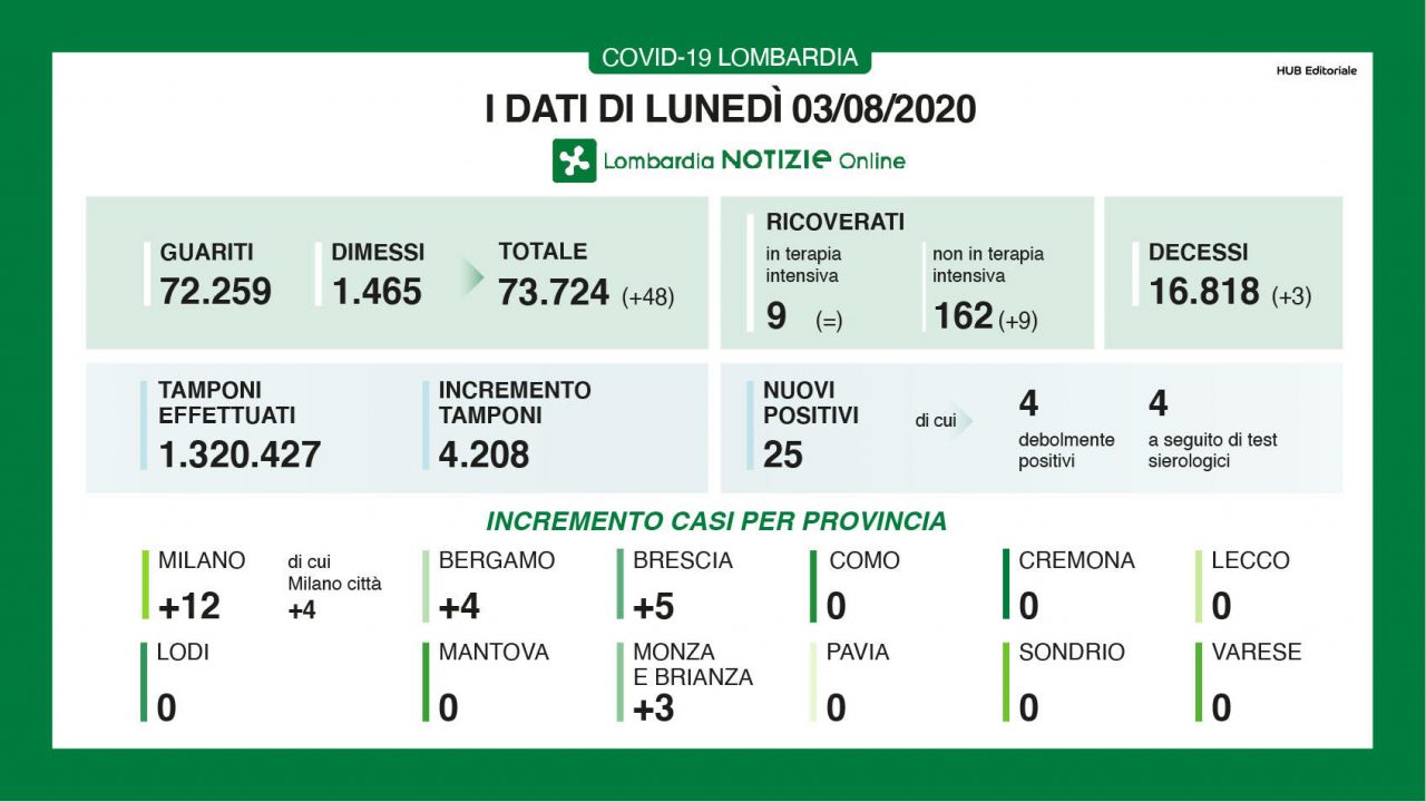 Coronavirus in Lombardia: zero contagi in 8 province