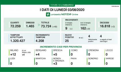 Coronavirus in Lombardia: zero contagi in 8 province