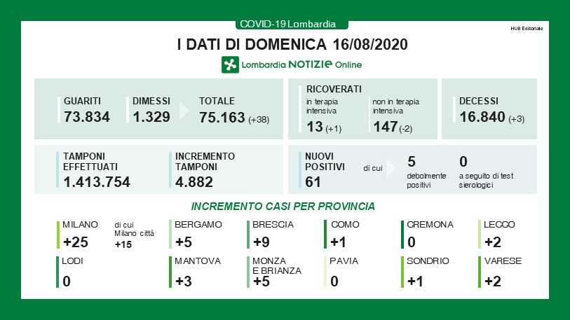 Nessun nuovo contagio a Cremona, Lodi e Pavia