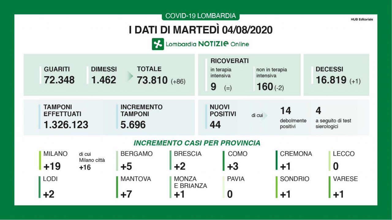 Coronavirus in Lombardia: aumentano i guariti e i dimessi