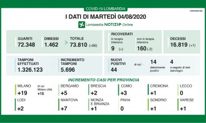 Coronavirus in Lombardia: aumentano i guariti e i dimessi