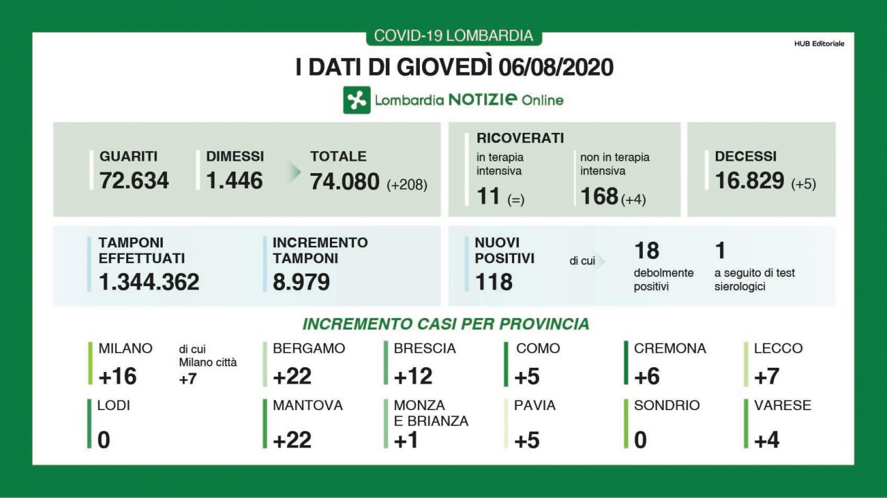 Coronavirus in Lombardia: +208 tra dimessi e guariti