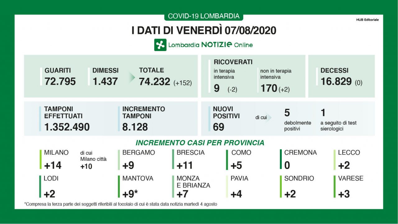 Coronavirus in Lombardia: nessun nuovo decesso