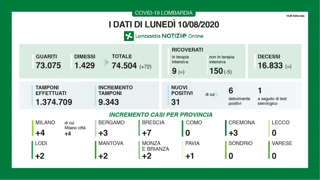 Coronavirus in Lombardia: nessun nuovo ricovero