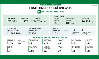 Coronavirus in Lombardia: aumentano i guariti