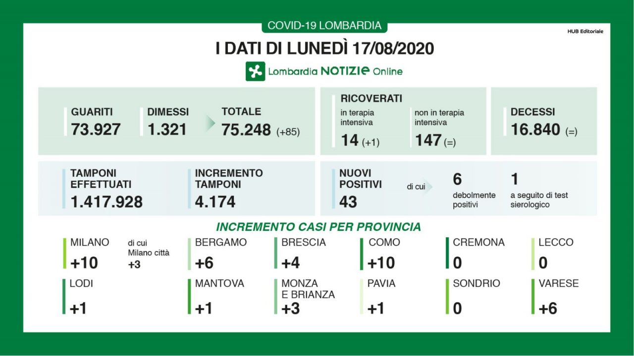 Coronavirus, i dati di oggi: nessun decesso in Lombardia