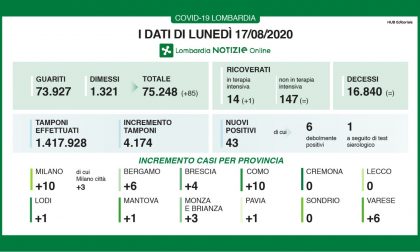 Coronavirus, i dati di oggi: nessun decesso in Lombardia