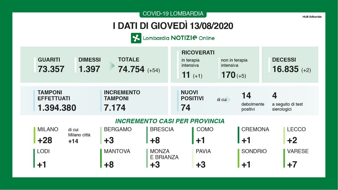 Coronavirus in Lombardia: aumentano guariti e dimessi