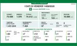 Coronavirus in Lombardia: ancora in aumento i guariti