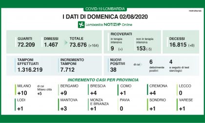 Nessun nuovo contagio a Lecco e Pavia, 5 nel Milanese