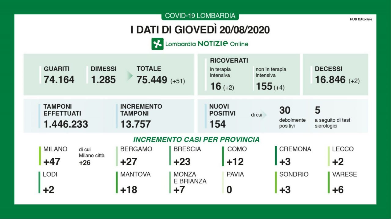 Continuano a salire i contagi: solo in Lombardia 154 in più