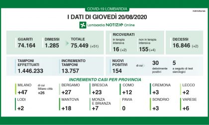 Continuano a salire i contagi: solo in Lombardia 154 in più