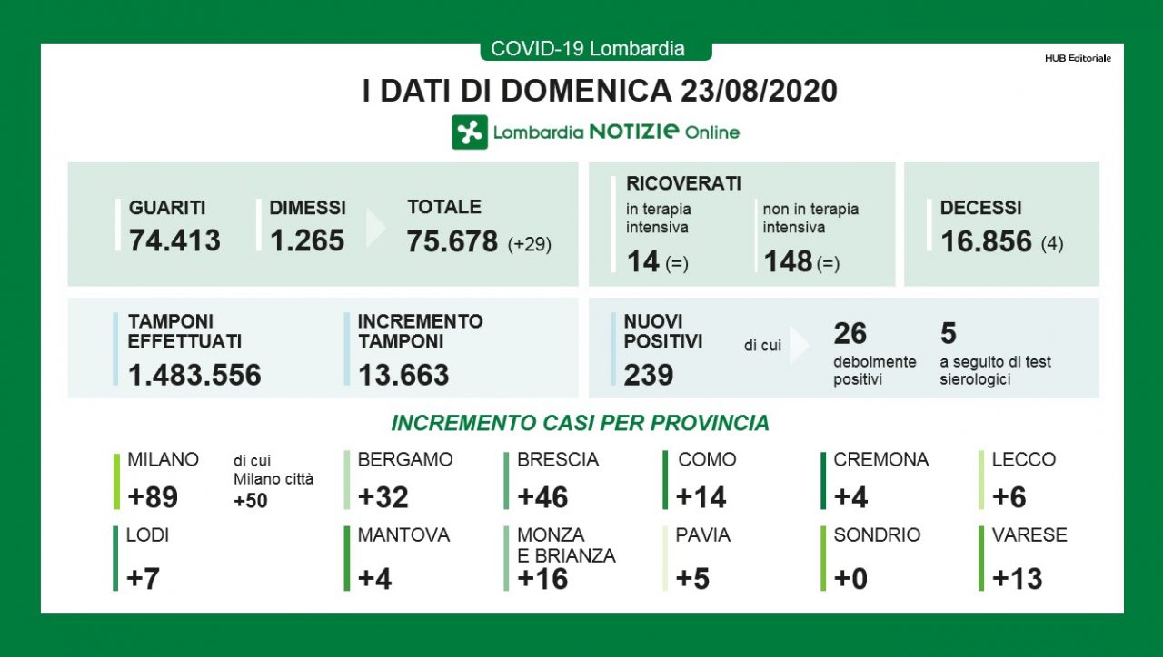 Coronavirus Lombardia, 239 nuovi positivi e quattro decessi