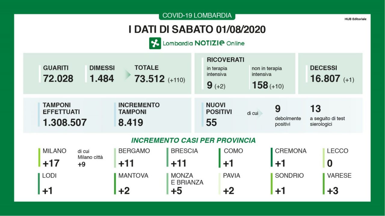 Coronavirus in Lombardia, aumentano ancora i guariti