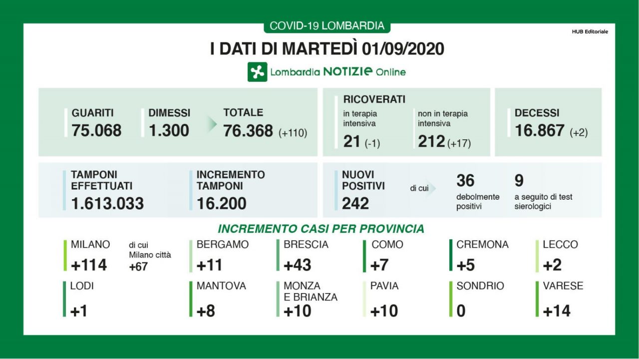 Coronavirus in Lombardia: 242 i nuovi positivi