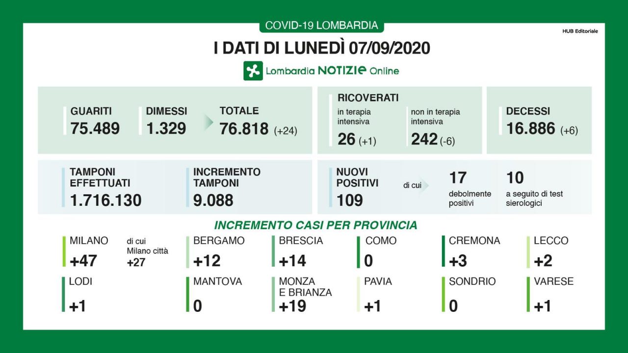 Coronavirus in Lombardia: 109 i nuovi positivi