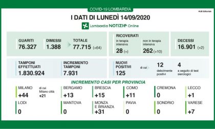 Coronavirus in Lombardia: aumentano guariti e dimessi