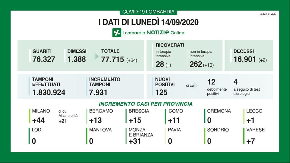 Coronavirus in Lombardia: ancora trend positivo dei guariti/dimessi