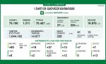 Coronavirus in Lombardia: 228 i nuovi positivi riscontrati