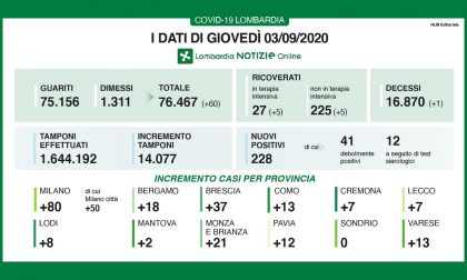 Coronavirus in Lombardia: 228 i nuovi positivi riscontrati