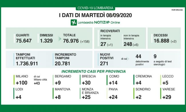 Coronavirus in Lombardia: aumentano tamponi e ricoveri