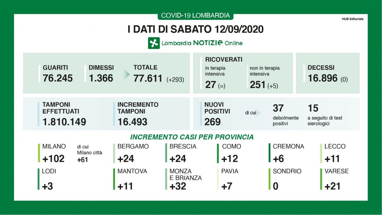 Coronavirus in Lombardia: altri 269 positivi, nessun decesso e 5 ricoverati