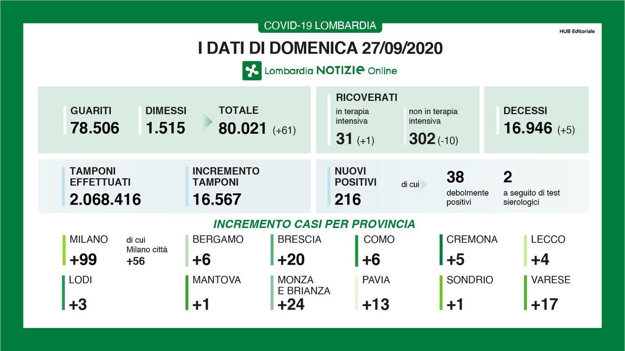 Coronavirus in Lombardia: 216 positivi su 16.567 tamponi
