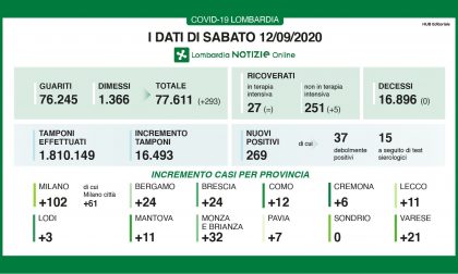 Coronavirus in Lombardia: altri 269 positivi, nessun decesso e 5 ricoverati