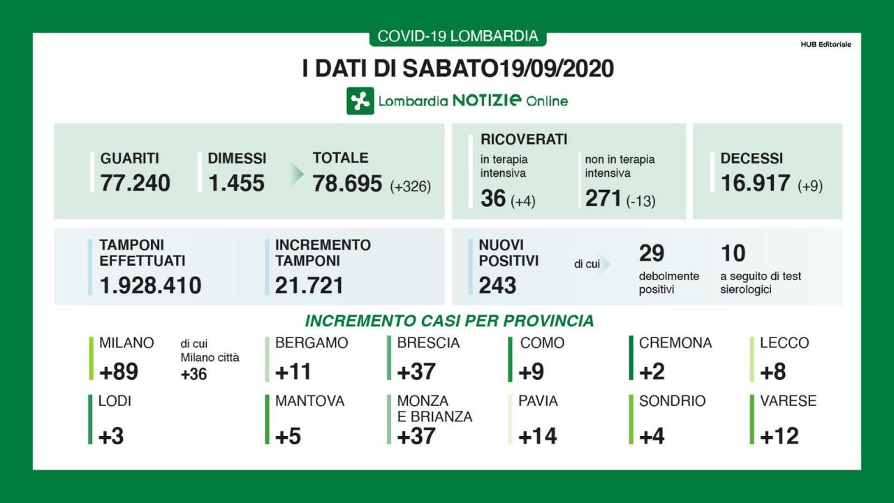 Coronavirus in Lombardia: aumentano i decessi e i ricoveri in Terapia intensiva