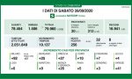 Coronavirus in Lombardia: 256 positivi su 19.137 tamponi