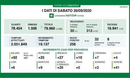 Coronavirus in Lombardia: 256 positivi su 19.137 tamponi