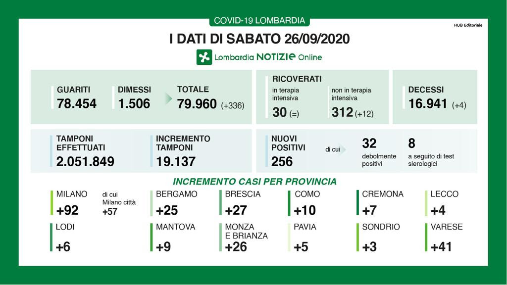 Coronavirus in Lombardia: 256 positivi su 19.137 tamponi