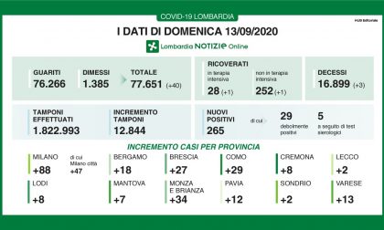 Coronavirus: 265 nuovi positivi e tre decessi in Lombardia