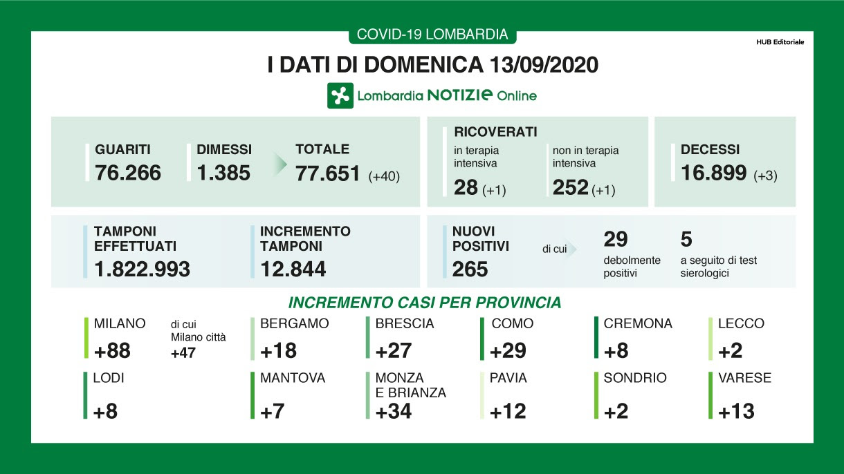 Coronavirus: 265 nuovi positivi e tre decessi in Lombardia
