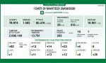 Coronavirus in Lombardia: alto il numero dei guariti