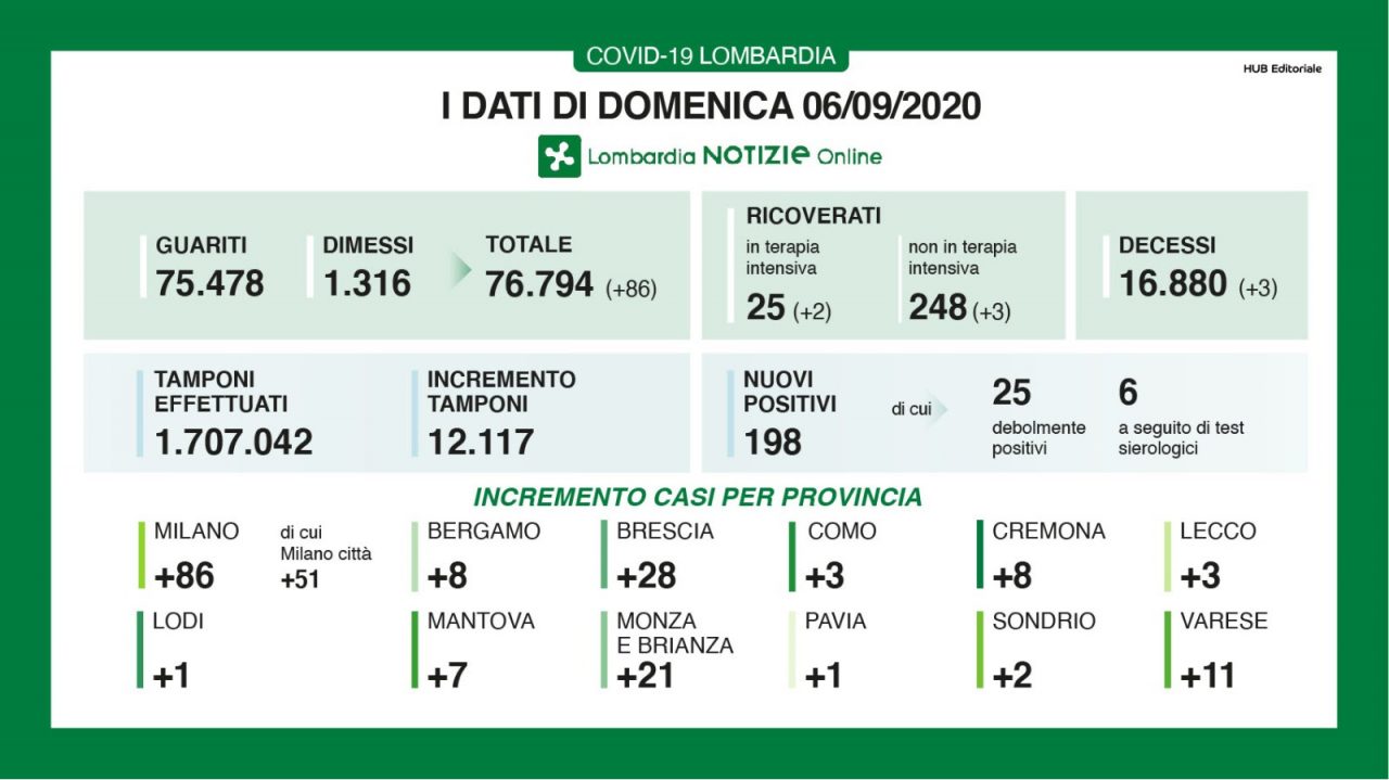 Coronavirus: oggi nel Milanese  altri 86 contagi