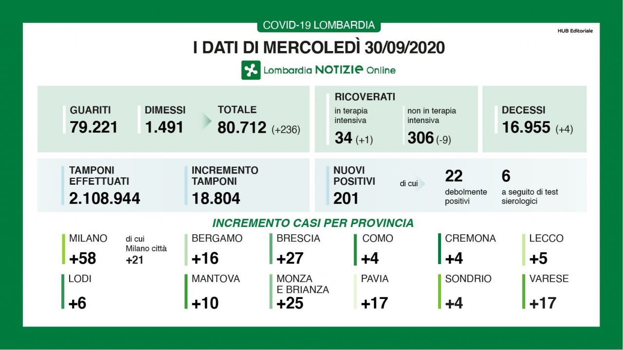 Coronavirus in Lombardia: 201 nuovi positivi