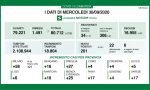 Coronavirus in Lombardia: 201 nuovi positivi