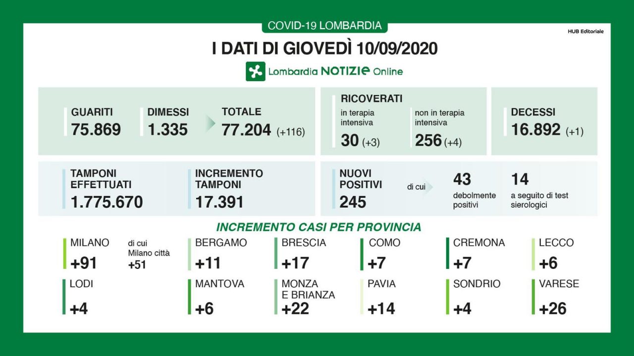 Coronavirus in Lombardia: si conferma il trend positivo di guariti e dimessi