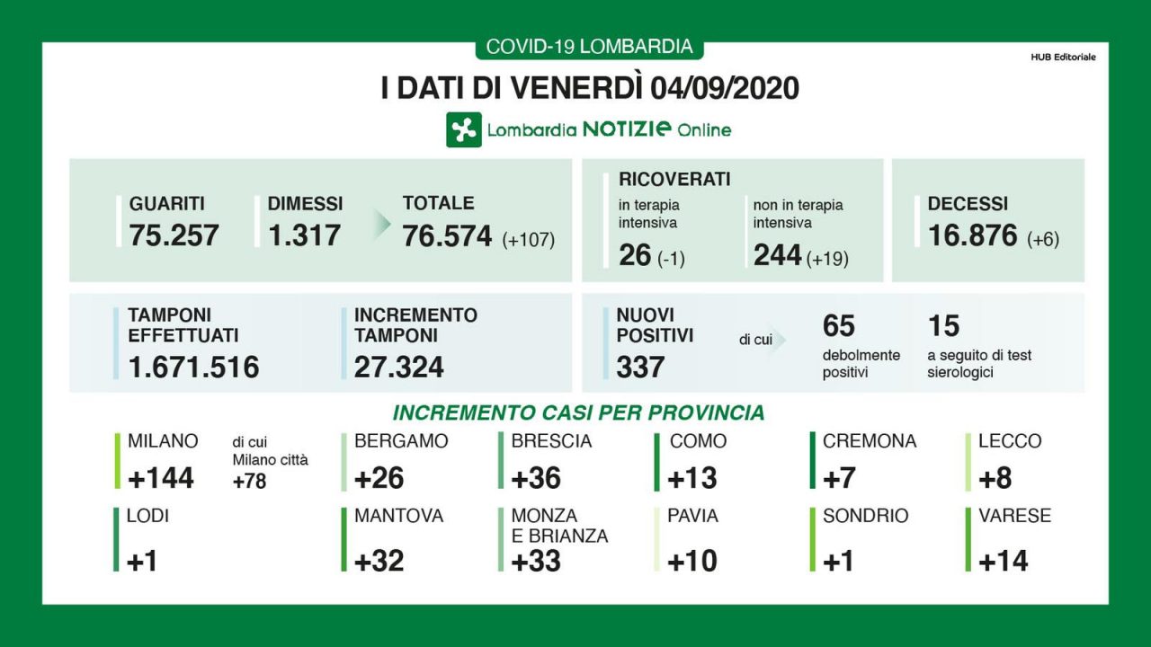 Coronavirus in Lombardia: record di tamponi