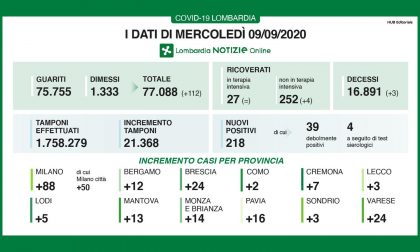 Coronavirus in Lombardia: su oltre 21mila tamponi l'1,02% è positivo