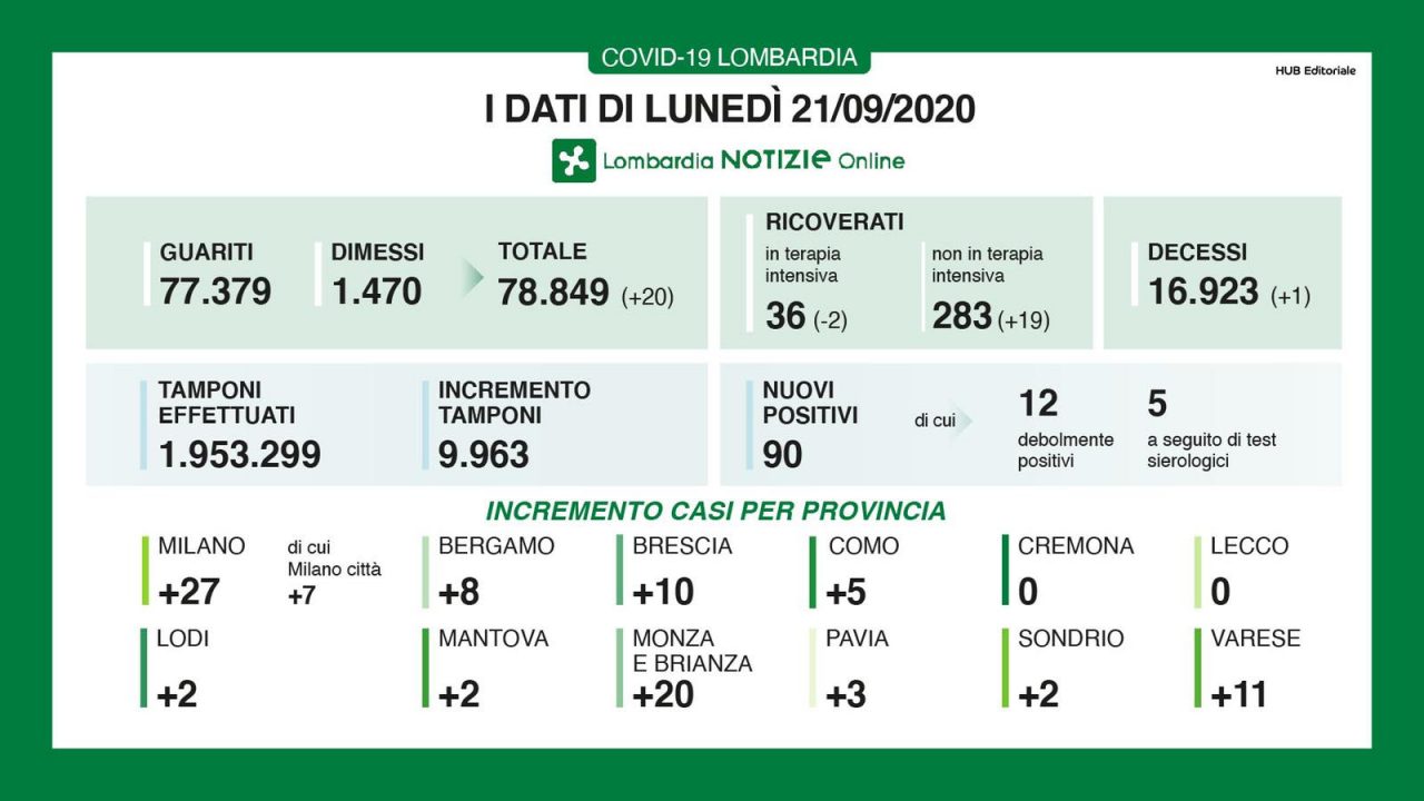 Coronavirus in Lombardia: diminuiscono i ricoveri in terapia intensiva