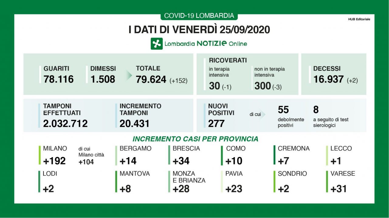 Coronavirus in Lombardia: 277 positivi su oltre 2mila tamponi effettuati