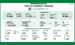 Coronavirus in Lombardia: trend positivo dei guariti/dimessi