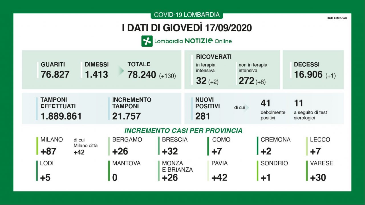 Coronavirus in Lombardia: continua il trend positivo di guariti e dimessi