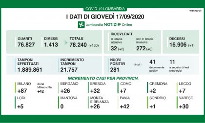 Coronavirus in Lombardia: continua il trend positivo di guariti e dimessi