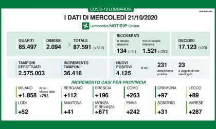 Coronavirus in Lombardia: dati preoccupanti