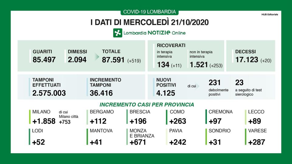 Coronavirus in Lombardia: dati preoccupanti