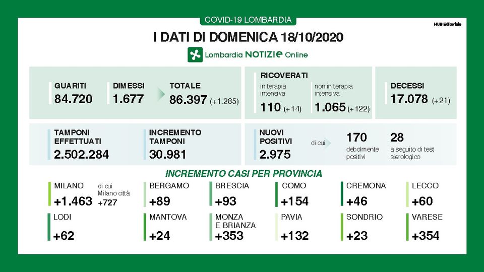 Coronavirus in Lombardia: i ricoveri superano il migliaio
