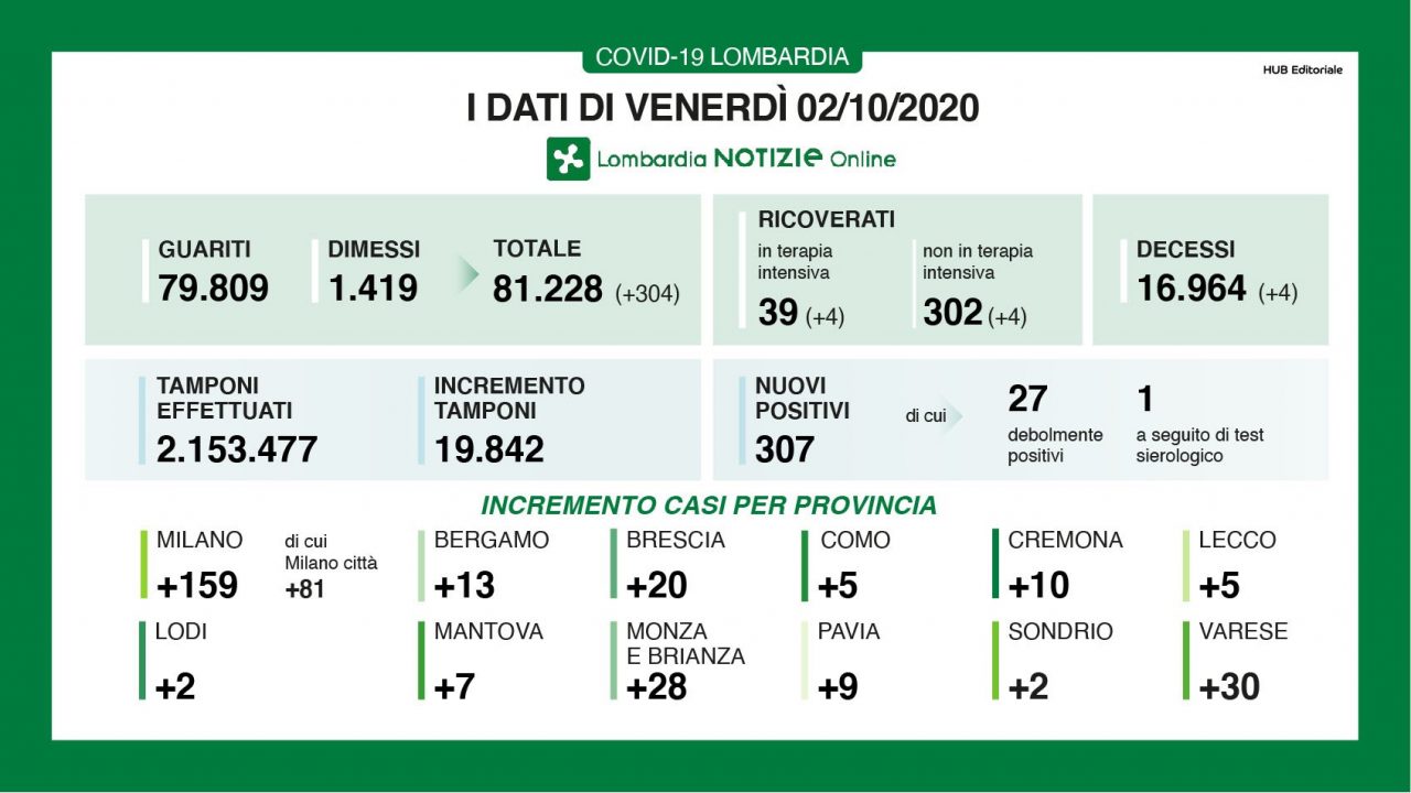 Coronavirus in Lombardia: la percentuale di positivi sale all’1,5%